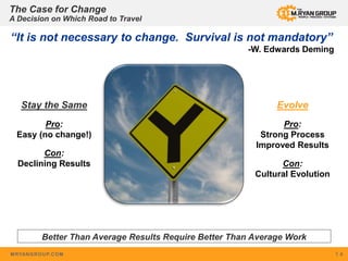 MRYANGROUP.COM 1 4
The Case for Change
A Decision on Which Road to Travel
Stay the Same
Pro:
Easy (no change!)
Con:
Declining Results
Evolve
Pro:
Strong Process
Improved Results
Con:
Cultural Evolution
“It is not necessary to change. Survival is not mandatory”
-W. Edwards Deming
Better Than Average Results Require Better Than Average Work
 