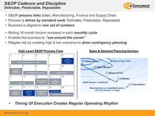 MRYANGROUP.COM 7
• Timing Of Execution Creates Regular Operating Rhythm
S&OP Cadence and Discipline
Definable, Predictable, Repeatable
• S&OP process links Sales, Manufacturing, Finance and Supply Chain
• Process is driven by standard work; Definable, Predictable, Repeatable
• Business is aligned to one set of numbers
• Rolling 18 month horizon reviewed in each monthly cycle
• Enables the business to ”see around the corner”
• Mitigate risk by creating high & low scenarios to drive contingency planning
High Level S&OP Process Flow Sales & Demand Planning Horizon
1 2 3 4 5
6 7 8 9 10
11 12 13 14 15
16 17 18 19 20
Generate
Statistical
Forecast
Compile Prior Month Actual vs. Plan
Marketing Inputs
Sales Inputs
Review Industry
Inputs
Initial
Consensus
Meeting
Final
Consensus
Meeting
Release Plan to
Finance,
Manufacturing
Leadership
Review &
Signoff
Adjusted Statistical Forecast
Review
Performance
vs. Plan
S&OP Meeting
Communicate S&OP Output
Current Month
Next 3 Months
Balance of Year
5 Year Horizon
18 Months
S&OP Horizon = 18 Months
Requirements vs. Capability/Capacity
(R v CC) Horizon = 5 Years
90 Days at Item Level
 
