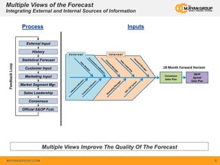 MRYANGROUP.COM 8
FeedbackLoop
External Input
History
Statistical Forecast
Customer Input
Marketing Input
Market Segment Mgr.
Sales Leadership
Consensus
Official S&OP Fcst.
Multiple Views Improve The Quality Of The Forecast
Multiple Views of the Forecast
Integrating External and Internal Sources of Information
Process Inputs
Consensus
Sales Plan
S&OP
Agreed
Sales Plan
18 Month Forward Horizon
E x t e r n a l I n t e r n a l
 