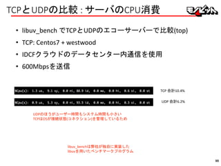 TCPとUDPの比較 : サーバのCPU消費
• libuv_bench でTCPとUDPのエコーサーバーで比較(top)
• TCP: Centos7 + westwood
• IDCFクラウドのデータセンター内通信を使用
• 600Mbpsを送信
libuv_benchは弊社が独自に実装した
libuvを用いたベンチマークプログラム
TCP 合計10.4%
UDP 合計6.2%
UDPのほうがユーザー時間もシステム時間も小さい
TCPはOSが接続状態(コネクション)を管理しているため
99
 