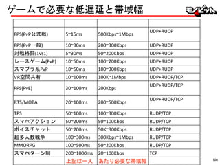 ゲームで必要な低遅延と帯域幅
ゲームジャンル 遅延 帯域 プロトコル
FPS(PvP公式戦) 5~15ms 500Kbps~1Mbps
UDP+RUDP
FPS(PvP一般) 10~30ms 200~300Kbps UDP+RUDP
対戦格闘(1vs1) 5~30ms 50~200Kbps UDP+RUDP
レースゲーム(PvP) 10~50ms 100~200Kbps UDP+RUDP
スマブラ系PvP 10~50ms 100~300Kbps UDP+RUDP
VR空間共有 10~100ms 100K~1Mbps UDP+RUDP/TCP
FPS(PvE) 30~100ms 200Kbps
UDP+RUDP/TCP
RTS/MOBA 20~100ms 200~500Kbps
UDP+RUDP/TCP
TPS 50~100ms 100~300Kbps RUDP/TCP
スマホアクション 50~200ms 50~100Kbps RUDP/TCP
ボイスチャット 50~200ms 50K~300Kbps RUDP/TCP
超多人数戦争 100~300ms 300Kbps~1Mbps RUDP/TCP
MMORPG 100~500ms 50~200Kbps RUDP/TCP
スマホターン制 200~1000ms 20~100Kbps TCP
上記は一人 あたり必要な帯域幅 106
 
