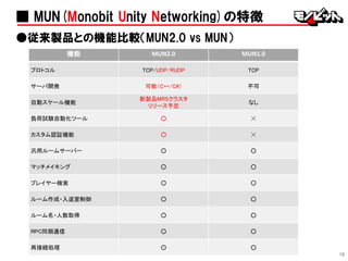 機能 MUN2.0 MUN1.0
プロトコル TCP/UDP/RUDP TCP
サーバ開発 可能（C++/C#） 不可
自動スケール機能
新製品MRSクラスタ
リリース予定
なし
負荷試験自動化ツール ○ ☓
カスタム認証機能 ○ ☓
汎用ルームサーバー ○ ○
マッチメイキング ○ ○
プレイヤー検索 ○ ○
ルーム作成・入退室制御 ○ ○
ルーム名・人数取得 ○ ○
RPC同期通信 ○ ○
再接続処理 ○ ○
18
■ MUN(Monobit Unity Networking)の特徴
●従来製品との機能比較（MUN2.0 vs MUN）
 