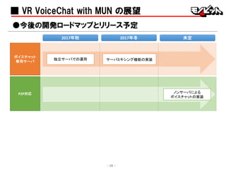 ■ VR VoiceChat with MUN の展望
- 26 -
●今後の開発ロードマップとリリース予定
ボイスチャット
専用サーバ
P2P対応
未定2017年秋 2017年冬
ノンサーバによる
ボイスチャットの実装
サーバミキシング機能の実装独立サーバでの運用
 