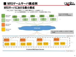 29
■ MRSゲームサーバ構成例
MRSサーバにおける最小構成
・ mrs_room : MRSで提供している最小構成のルーム管理サーバ。
ルーム入退室制御と、ルーム内外でのデータ送信を可能にする。
Global Section
Private Section
MRS Server
Machine
MRS Server
Process
MRS Server
mrs_room
mrs_room がルームの管理、ルーム内外のデータ送信を
一括制御
Internet
・・・
MRS
Client
MRS
Client
・・・
MRS Client
Machine
MRS Client
Process
MRS
Client
MRS
Client
MRS
Client
MRS
Client
MRS
Client
MRS
Client
MRS
Client
MRS
Client
mrs_room
MRS Server
mrs_room ・・・mrs_room
・・・
MRS Server
mrs_room mrs_room ・・・
MRS Server
mrs_room mrs_room ・・・
CネイティブのAPIを用意
言語バインディングで多言語対応
Frontend MRS Room Servers
 