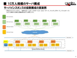 34
■ 10万人規模のサーバ構成
サーバインスタンスの役割構成の実装例
・MRSクライアントから、一般的なゲームサーバのサービス（ロビーサーバ, マッチングサーバ, バトルサーバ）
などに接続する場合の構成例は以下の通りです。
 