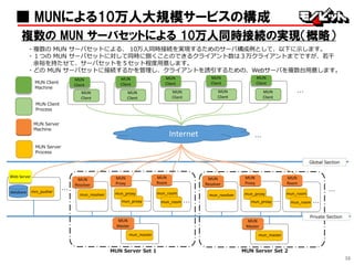 39
■ MUNによる10万人大規模サービスの構成
複数の MUN サーバセットによる 10万人同時接続の実現（概略）
・複数の MUN サーバセットによる、 10万人同時接続を実現するためのサーバ構成例として、以下に示します。
・１つの MUN サーバセットに対して同時に捌くことのできるクライアント数は３万クライアントまでですが、若干
余裕を持たせて、サーバセットを５セット程度用意します。
・どの MUN サーバセットに接続するかを管理し、クライアントを誘引するための、Webサーバを複数台用意します。
Global Section
MUN Server
Machine
MUN Server
Process
Internet
MUN
Client
MUN
Client
・・・
MUN Client
Machine
MUN Client
Process
Web Server
mrs_pusherdatabase
MUN
Client
MUN
Client
MUN
Client
MUN
Client
MUN
Client
MUN
Client
MUN
Client
MUN
Client
MUN
Resolver
mun_resolver
MUN
Master
mun_master
MUN
Proxy
・・・
mun_proxy mun_room
MUN
Room
・・・
・・・
mun_proxy mun_room ・・・
MUN
Resolver
mun_resolver
MUN
Master
mun_master
MUN
Proxy
・・・
mun_proxy mun_room
mun_proxy mun_room ・・・
MUN
Room
Private Section
MUN Server Set 1 MUN Server Set 2
・・・
 