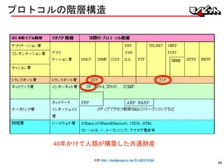 プロトコルの階層構造
出典: http://manabu.quu.cc/up/6/e62310.htm
40年かけて人類が構築した共通財産
54
 