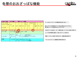 各層のおおざっぱな機能
マシンからマシンに電磁気の信号を届ける
電気ノイズによる誤りを訂正する、接続台数を増やす
ルータを何段階も経由して遠くのマシンに届ける
大きなデータを送る。ポート番号を使ってプロセス単位で届ける
欲しいデータが世界のどこにあるか探せるようにする。
第三者にデータを盗まれないようにする
ゲームのキャラデータの最新状態を送りあう
55
 