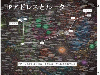 IPアドレスとルータ 11.22.33.44
ルータ
ルータ
ルータ
ルータ
ルータ
ルータ
ルータ
ルータ
55.44.33.22
IPアドレスをたよりにルータからルータへ転送されていく
56
 