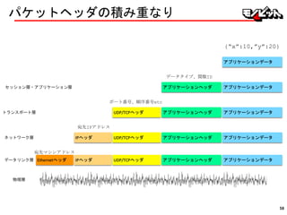パケットヘッダの積み重なり
Ethernetヘッダ IPヘッダ UDP/TCPヘッダ アプリケーションヘッダ アプリケーションデータ
IPヘッダ UDP/TCPヘッダ アプリケーションヘッダ アプリケーションデータ
UDP/TCPヘッダ アプリケーションヘッダ アプリケーションデータ
アプリケーションヘッダ アプリケーションデータ
アプリケーションデータ
データリンク層
ネットワーク層
トランスポート層
セッション層・アプリケーション層
物理層
{“x”:10,”y”:20}
データタイプ、関数ID
ポート番号、順序番号etc
宛先IPアドレス
宛先マシンアドレス
58
 