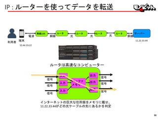 IP : ルーターを使ってデータを転送
無線LAN
利用者
サーバー
端末
ルータ ルータ ルータ ルータ
銅線 光 光 光 銅線電波
信号
ルータは高速なコンピューター
入力
信号
バッファ
メモリ信号
入力
入力
出力
信号
信号
信号
出力
出力
インターネットの巨大な住所録をメモリに載せ、
11.22.33.44がどの光ケーブルの先にあるかを判定
55.44.33.22
11.22.33.44
59
 