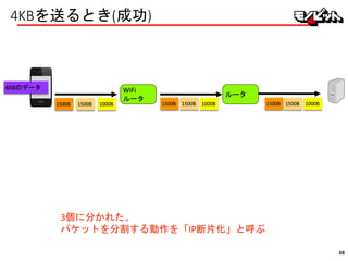 4KBを送るとき(成功)
WiFi
ルータ
4KBのデータ
1500B 1500B 1000B 1500B 1500B
ルータ
1500B
3個に分かれた。
パケットを分割する動作を「IP断片化」と呼ぶ
1000B 1500B 1000B
68
 