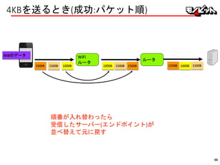 4KBを送るとき(成功:パケット順)
WiFi
ルータ
4KBのデータ
1500B 1500B 1000B 1500B1500B
ルータ
1500B
順番が入れ替わったら
受信したサーバー(エンドポイント)が
並べ替えて元に戻す
1000B 1500B 1000B
69
 