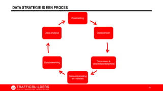 DATA STRATEGIE IS EEN PROCES
25
Doelstelling
Datawensen
Data eisen &
verantwoordelijkheid
Dataverzameling
en -relaties
Databewerking
Data-analyse
 