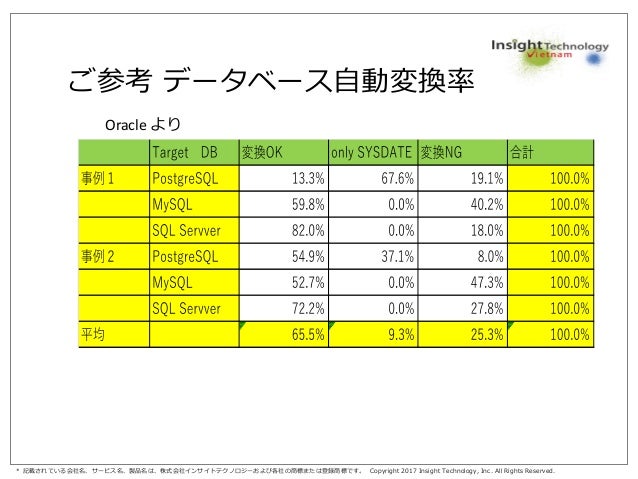 Db Tech Salon クラウド移行をベトナムで By 株式会社インサイトテクノロジー 森 茂紀