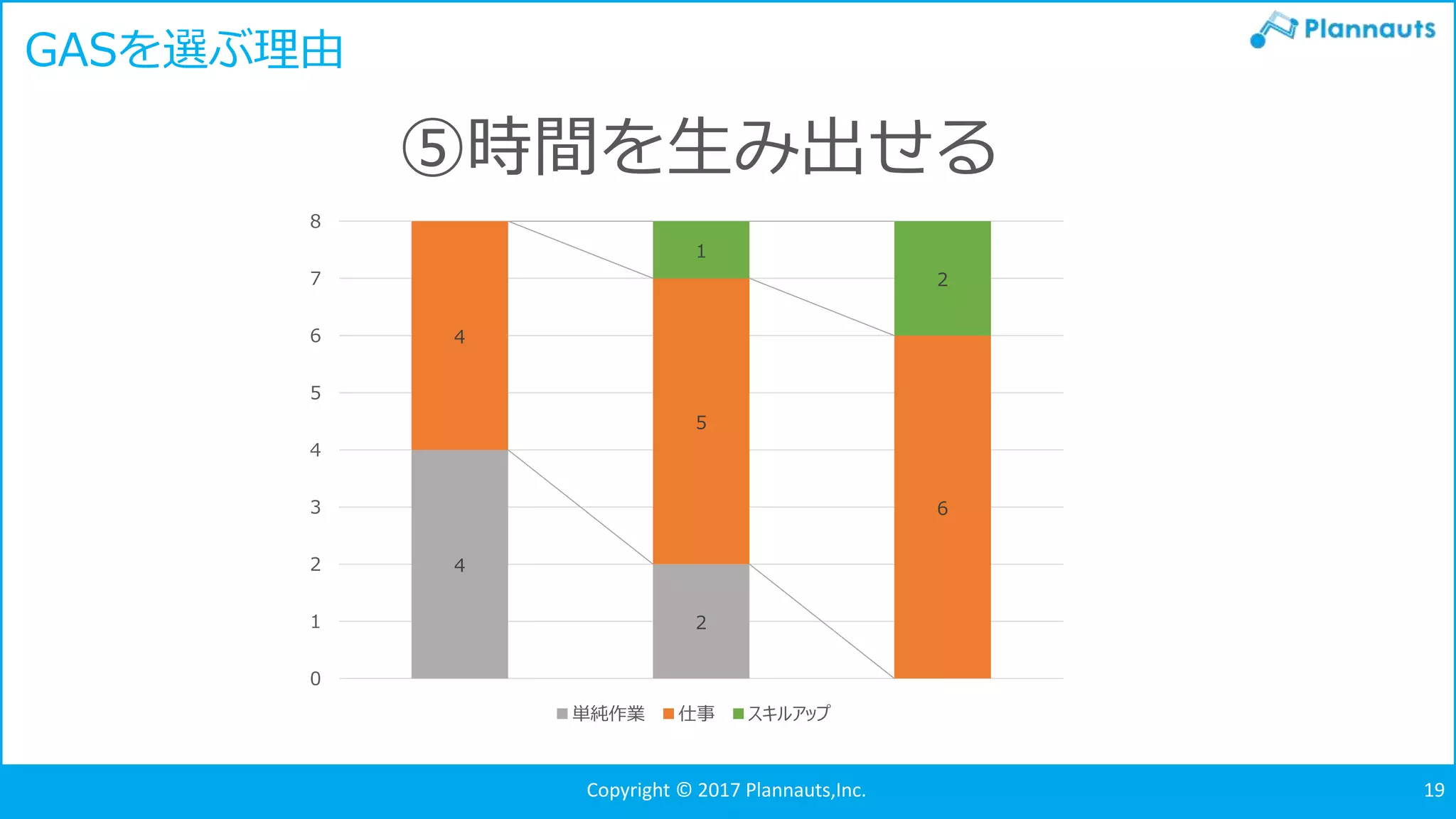 Copyright © 2017 Plannauts,Inc. 19
GASを選ぶ理由
⑤時間を生み出せる
4
2
4
5
6
1
2
0
1
2
3
4
5
6
7
8
単純作業 仕事 スキルアップ
 