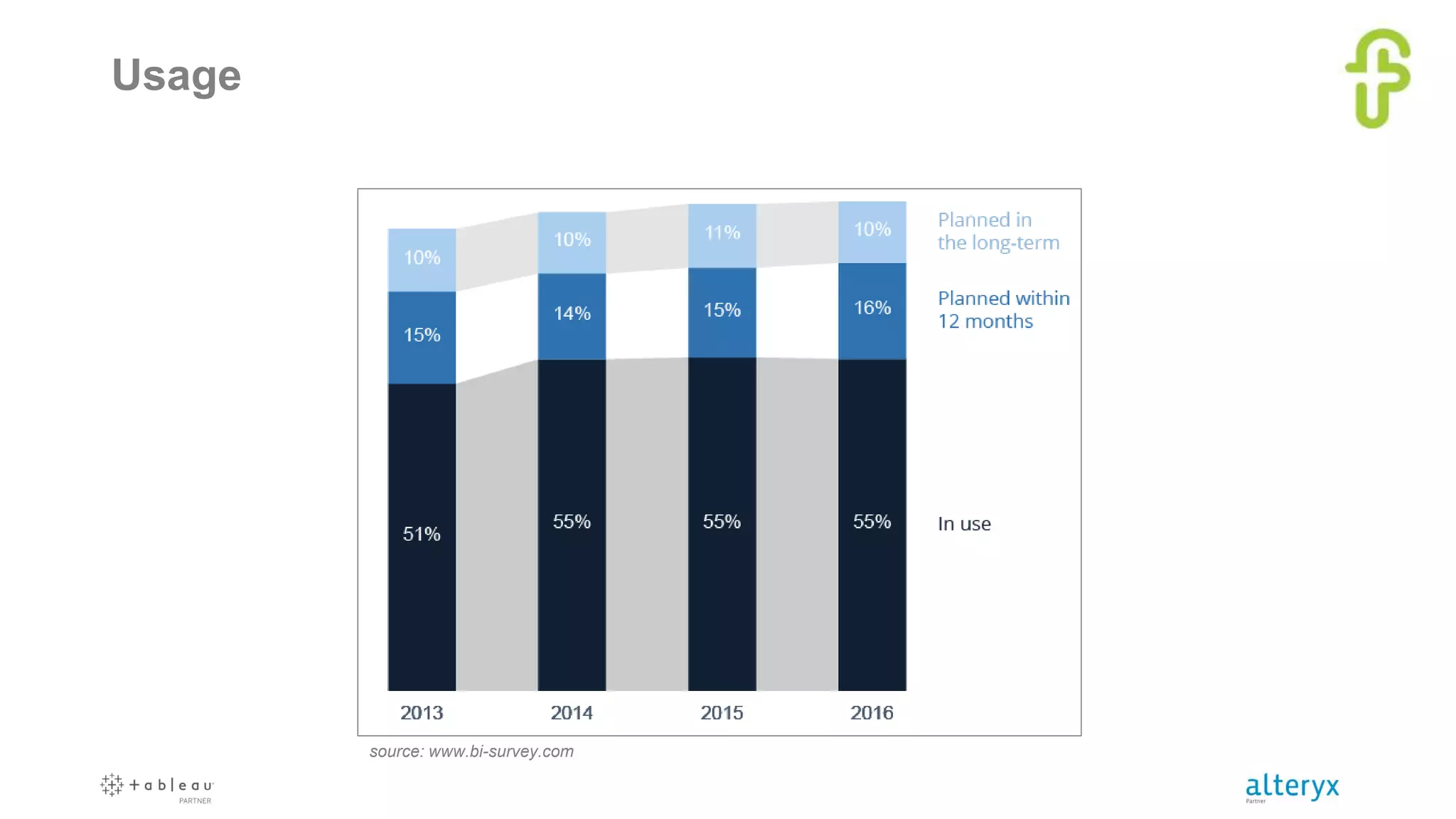 Usage
source: www.bi-survey.com
 