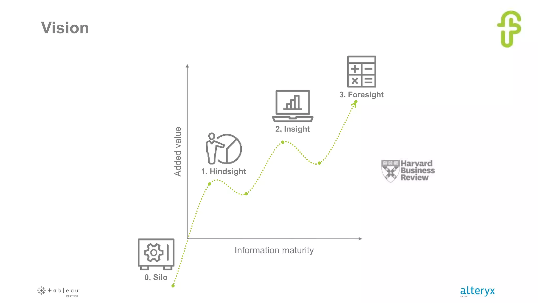 Vision
Addedvalue
Information maturity
1. Hindsight
3. Foresight
2. Insight
0. Silo
 