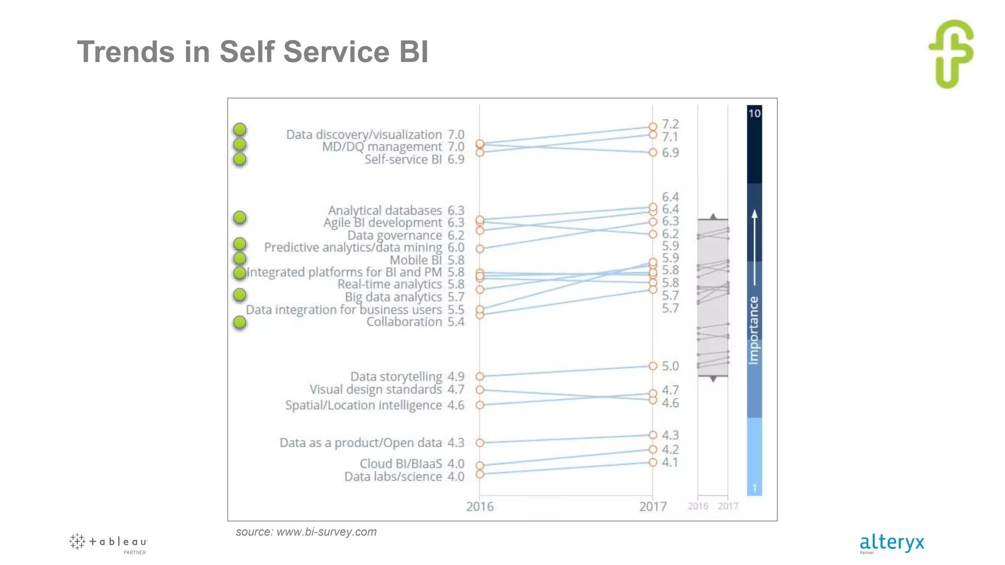 Trends in Self Service BI
source: www.bi-survey.com
 