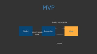 MVP
ViewPresenterModel
display commands
events
fetch/change 
data
 