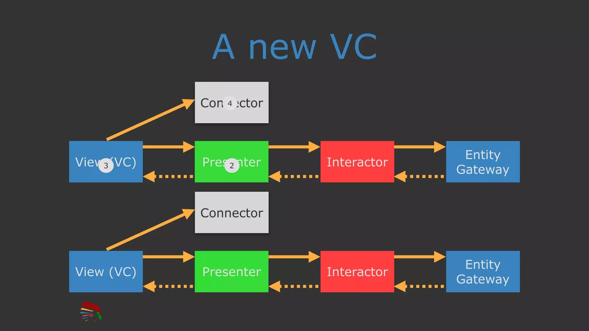 A new VC
View (VC) Presenter Interactor
Entity
Gateway
Connector
View (VC) Presenter Interactor
Entity
Gateway
Connector
1 23
4
 