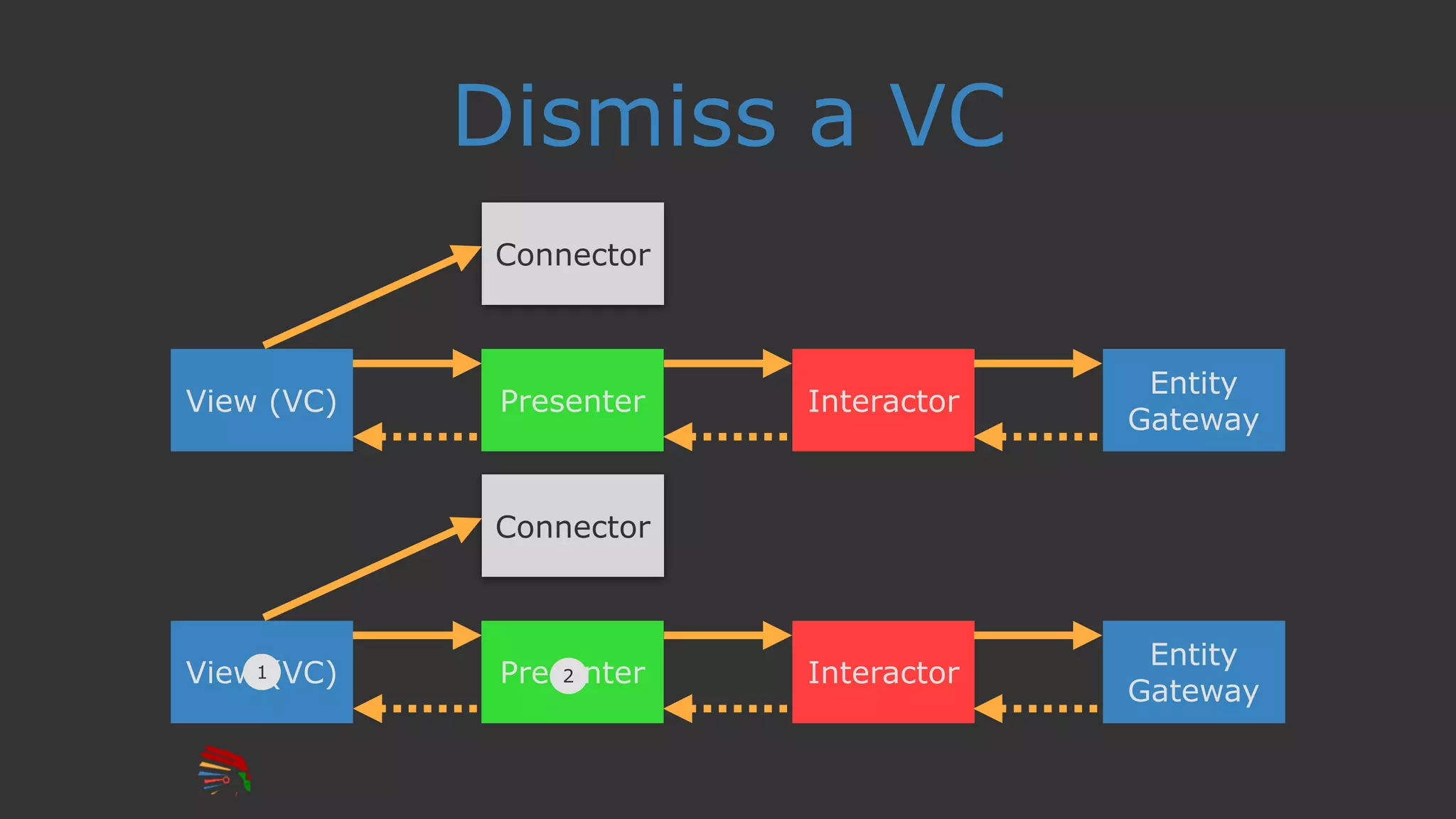 Dismiss a VC
View (VC) Presenter Interactor
Entity
Gateway
Connector
View (VC) Presenter Interactor
Entity
Gateway
Connector
1 2
 