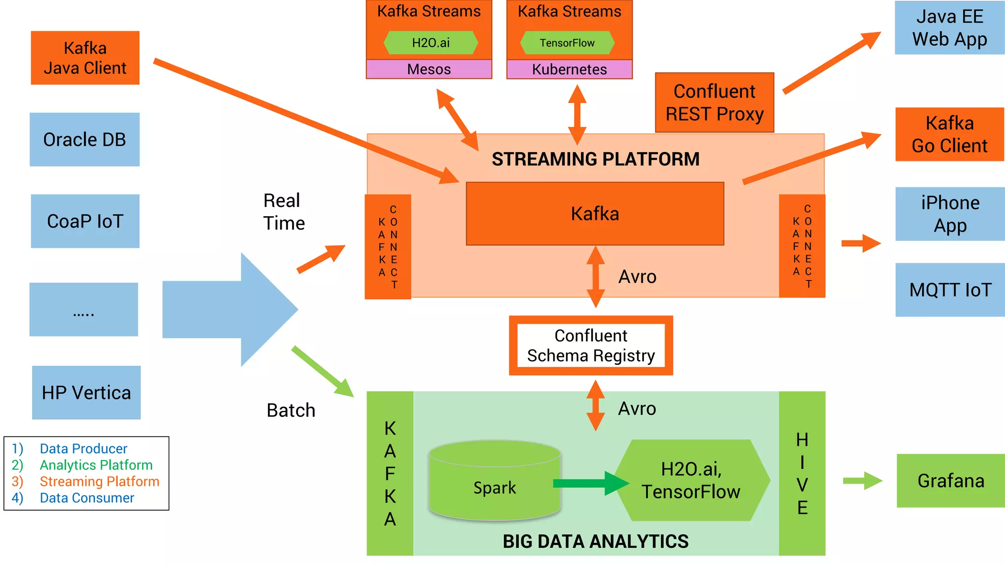 STREAMING PLATFORM BIG DATA ANALYTICS Oracle DB CoaP IoT Kafka Java Client ….. HP Vertica K A F K A H2O.ai, TensorFlow Batch Real Time Confluent REST Proxy MQTT IoT iPhone App Kafka Go Client C K O A N F N K E A C T H I V E Grafana Kafka Java EE Web App Spark C K O A N F N K E A C T Confluent Schema Registry Kafka Streams H2O.ai Mesos Kafka Streams TensorFlow Kubernetes Avro Avro 1) Data Producer 2) Analytics Platform 3) Streaming Platform 4) Data Consumer 