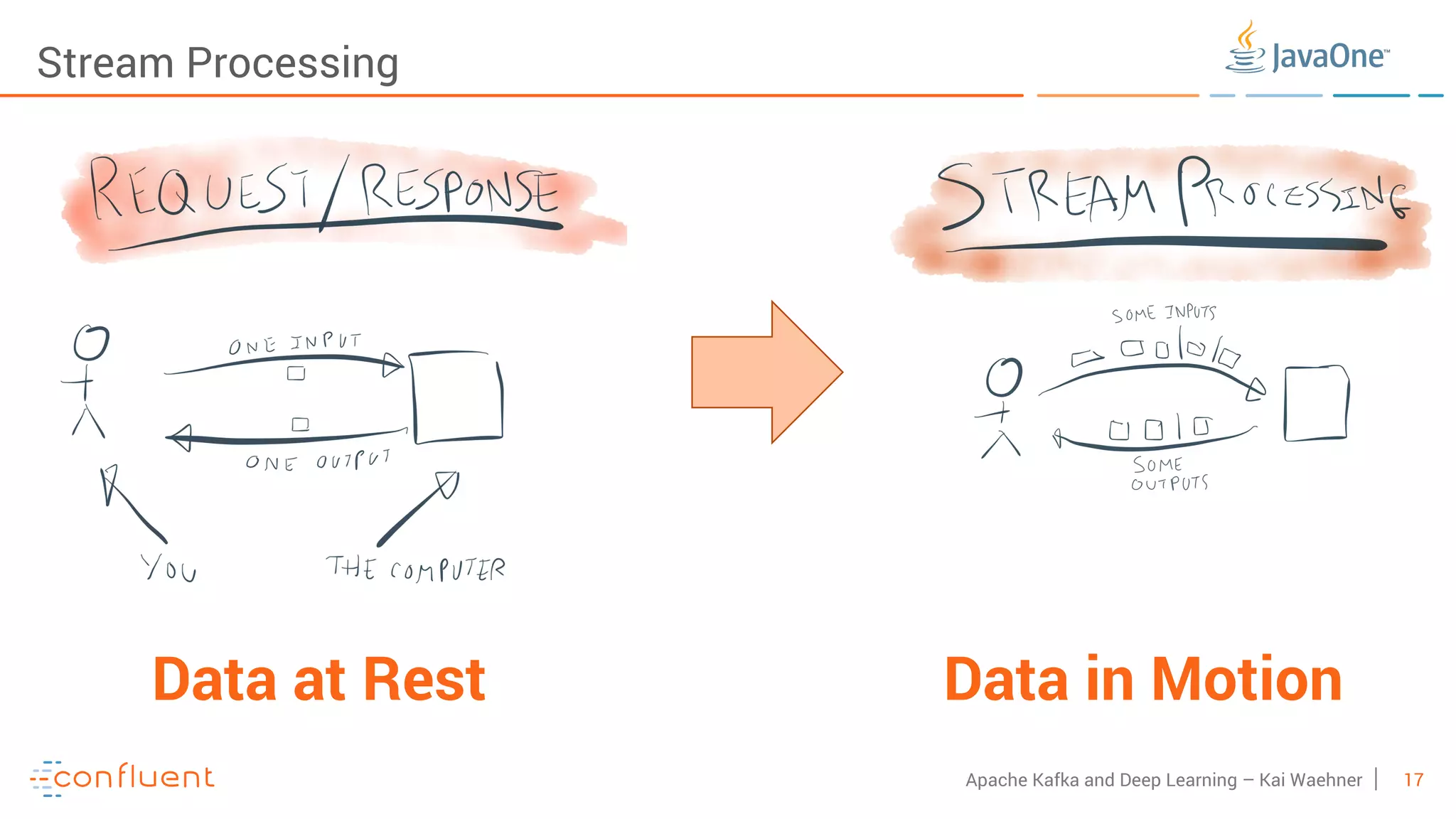 17Apache Kafka and Deep Learning – Kai Waehner Stream Processing Data at Rest Data in Motion 