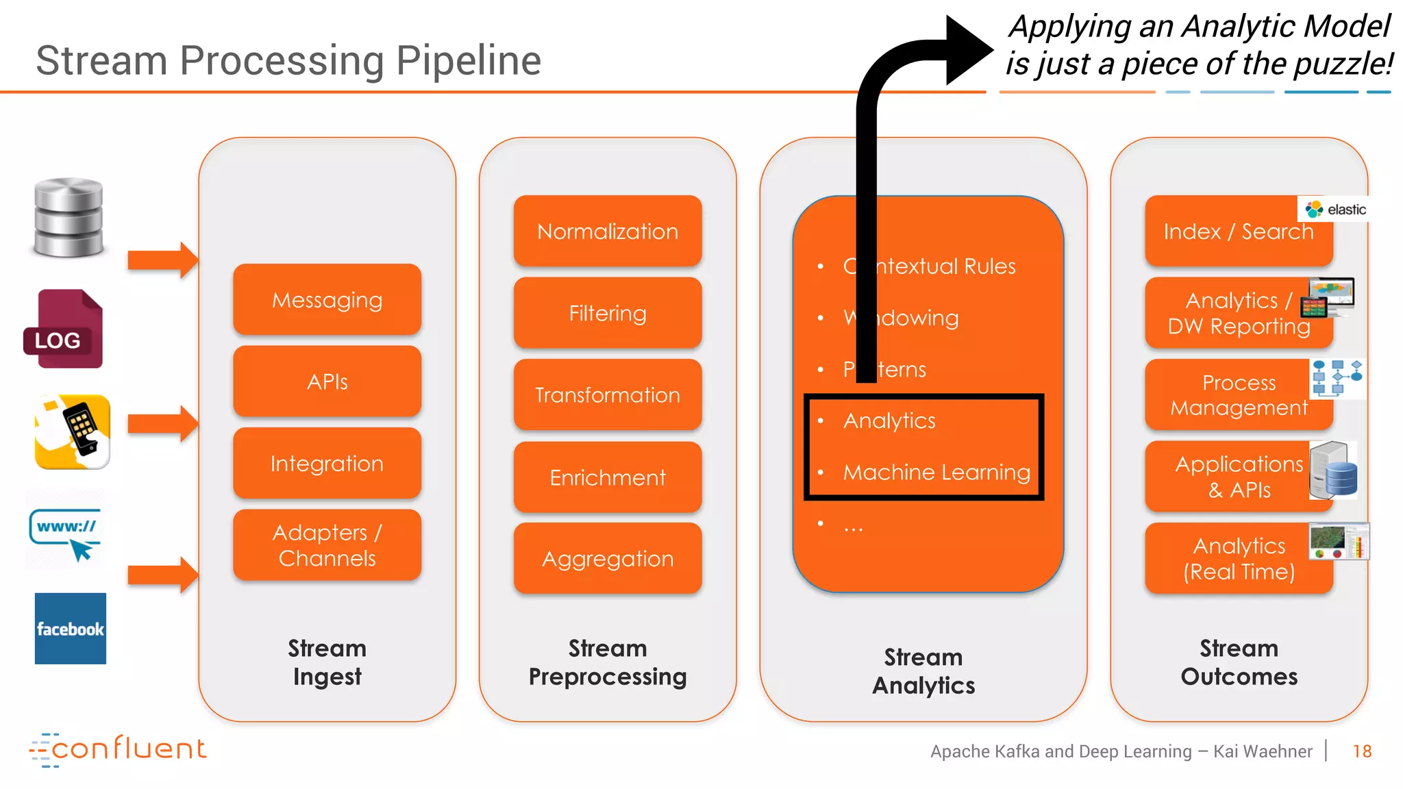 18Apache Kafka and Deep Learning – Kai Waehner Stream Processing Pipeline APIs Adapters / Channels Integration Messaging Stream Ingest Transformation Aggregation Enrichment Filtering Stream Preprocessing Process Management Analytics (Real Time) Applications & APIs Analytics / DW Reporting Stream Outcomes • Contextual Rules • Windowing • Patterns • Analytics • Machine Learning • … Stream Analytics Index / SearchNormalization Applying an Analytic Model is just a piece of the puzzle! 