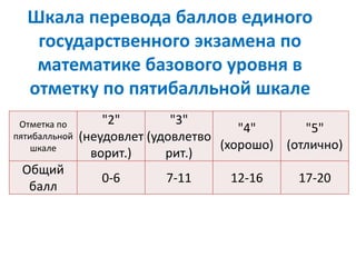 Шкала перевода баллов единого
государственного экзамена по
математике базового уровня в
отметку по пятибалльной шкале
Отметка по
пятибалльной
шкале
"2"
(неудовлет
ворит.)
"3"
(удовлетво
рит.)
"4"
(хорошо)
"5"
(отлично)
Общий
балл
0-6 7-11 12-16 17-20
 