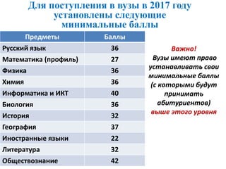 Предметы Баллы
Русский язык 36
Математика (профиль) 27
Физика 36
Химия 36
Информатика и ИКТ 40
Биология 36
История 32
География 37
Иностранные языки 22
Литература 32
Обществознание 42
Для поступления в вузы в 2017 году
установлены следующие
минимальные баллы
Важно!
Вузы имеют право
устанавливать свои
минимальные баллы
(с которыми будут
принимать
абитуриентов)
выше этого уровня
 