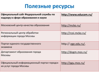Полезные ресурсы
Официальный сайт Федеральной службы по
надзору в сфере образования и науки
http://www.educom.ru/
Московский центр качества образования http://mcko.ru/
Региональный центр обработки
информации города Москвы
http://rcoi.mcko.ru/
Портал единого государственного
экзамена
http:// ege.edu.ru/,
Департамент образования города
Москвы
http://dogm.mos.ru/
Официальный информационный портал городск
их услуг города Москвы
http://pgu.mos.ru/
 