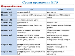Досрочный период
Дата ЕГЭ ГВЭ-11
14 марта (вт) математика Б, П математика
16 марта (чт) информатика и ИКТ, история, химия информатика и ИКТ, история,
химия
18 марта (сб) иностранные языки (устн)
20 марта (пн) русский язык русский язык
22 марта (ср) иностранные языки, биология,
физика
иностранные языки, биология,
физика
24 марта (пт) обществознание, география,
литература
обществознание, география,
литература
3 апреля (пн) резерв: литература, химия,
информатика и ИКТ, иностранные
языки (устн), история
резерв: литература, химия,
информатика и ИКТ,
иностранные языки, история,
5 апреля (ср) резерв: иностранные языки,
география, обществознание,
физика, биология
резерв: география,
обществознание, физика,
биология
7 апреля (пт) резерв: русский язык, математика
Б, П
резерв: русский язык,
математика
Сроки проведения ЕГЭ
 