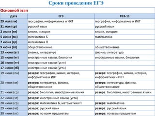 Основной этап
Дата ЕГЭ ГВЭ-11
29 мая (пн) география, информатика и ИКТ география, информатика и ИКТ
31 мая (ср) русский язык русский язык
2 июня (пт) химия, история химия, история
5 июня (пн) математика Б математика
7 июня (ср) математика П
9 июня (пт) обществознание обществознание
13 июня (вт) физика, литература физика, литература
15 июня (чт) иностранные языки, биология иностранные языки, биология
16 июня (пт) иностранные языки (устн)
17 июня (сб) иностранные языки (устн)
19 июня (пн) резерв: география, химия, история,
информатика и ИКТ
резерв: география, химия, история,
информатика и ИКТ
20 июня (вт) резерв: литература, физика,
обществознание
резерв: литература, физика,
обществознание
21 июня (ср) резерв: биология, иностранные языки резерв: биология, иностранные языки
22 июня (чт) резерв: иностранные языки (устн)
28 июня (ср) резерв: математика Б, математика П резерв: математика
29 июня (чт) резерв: русский язык резерв: русский язык
30 июня (пт) резерв: по всем предметам резерв: по всем предметам
Сроки проведения ЕГЭ
 