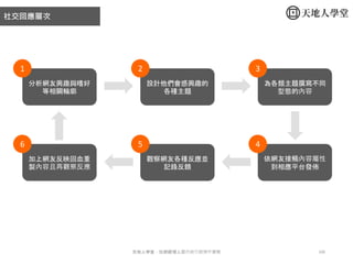 106天地人學堂：社群經理人暨內容行銷操作實戰
分析網友興趣與嗜好
等相關輪廓
設計他們會感興趣的
各種主題
為各類主題撰寫不同
型態的內容
依網友接觸內容屬性
到相應平台發佈
觀察網友各種反應並
記錄反饋
加上網友反映回血重
製內容且再觀察反應
1 2 3
456
社交回應層次
 