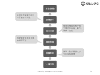 176天地人學堂：社群經理人暨內容行銷操作實戰
主題(議題)
劇情劇本
腳本分鏡
錄影拍攝
剪輯配音
上傳分享
後製、影片圖說文字
可以加在這邊
用智慧型手機或相機
拍攝即可！
簡單在幾個方框中寫
下要拍的內容、動作、
神情、走位
依照主題簡單的設計
一下劇情台詞吧
 