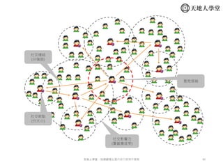 80天地人學堂：社群經理人暨內容行銷操作實戰
社交節點
(分大小)
社交連結
(分強弱)
社交影響力
(覆蓋廣或窄)
意見領袖
 