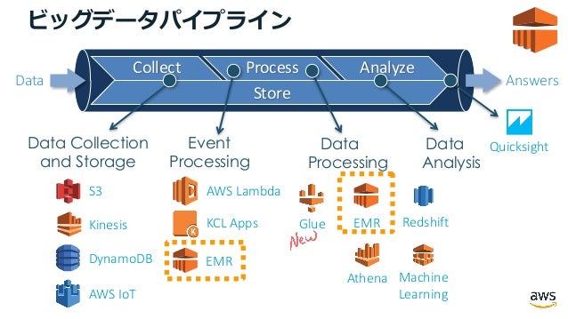 emr machine learning