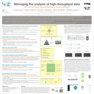Managing the analysis of high-throughput data
It’s not so much about the tools, it’s the attitude
Javier Quilez1,2, Enrique Vidal1,2, François Le Dily1,2, François Serra1,2,3, Yasmina Cuartero1,2,3, Ralph Stadhouders1,2, Thomas Graf1,2, Marc A. Marti-Renom1,2,3,4, Miguel Beato1,2 and Guillaume Filion1,2
1Gene Regulation, Stem Cells and Cancer Program, Centre for Genomic Regulation (CRG), The Barcelona Institute of Science and Technology (BIST), Dr. Aiguader 88, 08003 Barcelona, Spain
2Universitat Pompeu Fabra (UPF), Barcelona, Spain
3CNAG-CRG, Centre for Genomic Regulation (CRG), The Barcelona Institute of Science and Technology (BIST), Dr. Aiguader 88, 08003 Barcelona, Spain
4ICREA, Pg. Lluis Companys 23, 08010 Barcelona, Spain
• High-throughput sequencing (HTS) experiments are pervasive in the life sciences; from small research groups to large-scale projects, HTS data accumulates at a rapid pace
• The human factor is the greatest hurdle to (i) analyse HTS data efﬁciently, (ii) reach the FAIR (Findable, Accessible, Interoperable and Reusable) Principles
• To overcome these limitations we propose that: (i) crucial questions need to be addressed at an early stage of the project; (ii) scientiﬁc groups must develop habits and tools for sharing data
and analyses; and (iii) data-producing teams focus on Documentation, Automation, Traceability and Autonomy
• Interested but don’t have time/energy to keep reading? Check out our parable “Parallel sequencing lives, or what makes large sequencing project successful”
What, when, how and who will have access to the sample metadata?
Collect systematically the metadata of the experiments
• Sequencing reads are not all the information derived from a HTS experiment

• Metadata provide information about HTS experiments, which are required for analysing and sharing the data
and for reproducing the results

• Very often, however, metadata are scattered, inaccurate, insuﬃcient or even missing (especially for older
samples)

• Collect the metadata systematically and before the processing of the data starts (Fig. 1a and Box 1)
Can samples be identiﬁed unambiguously?
Establish a system: each sample a unique identiﬁer (ID)
• Samples are often called with names that are easy to remember for the person who performed the
experiment

• This generates sample swaps as similar identiﬁers can refer to diﬀerent experiments; also, unsystematic
naming prevents accessing samples programmatically, which may lead to errors and undermines the
capability to automate the analysis

• Establish a scheme to uniquely identify samples and the associated (meta)data (Box 2)
Where are data and results?
Structured and hierarchical organisation of the data
• Data and results derived from HTS experiments are typically stored in an untidy manner

• Organise data in a structured and hierarchical manner reﬂecting the way data are generated and analysed: (1)
raw data, (2) processed data and (3) analysis results (Fig. 1b)
Can multiple samples be seamlessly processed?
Scalability, parallelisation, automatic conﬁguration and modularity of the code
• Data analysis rarely is a one-time task: (i) samples are sequenced at diﬀerent time points (Fig. 1b) so core
analysis pipelines have to be executed for every new sequencing batch; (ii) samples need to be re-processed
when analysis pipelines are modiﬁed substantially; and (iii) downstream analyses are often repeated with
diﬀerent datasets or variables

• Automate the data processing as much as possible (Box 3 and Fig. 2a)
Does anybody have the information to reproduce the results?
Documentation, documentation and documentation
• Results with no documentation leads to little understanding of the analysis, irreproducibility and makes harder
the identiﬁcation of errors

• Document all the parts involved in the analysis (from the raw data to the results) (Box 4)
Can anybody make use of the data generated?
Empower experimenters to perform basic analysis via web applications
• Analysis workﬂows generate many ﬁles, which may not be accessible for users (too big to open or too diﬃcult
to manipulate) (Box 5)

• Implement interactive web applications to display the processed data and to perform speciﬁc analyses in a
user-friendly manner (Fig. 2b)

• Building interfaces for standard analyses frees bioinformaticians to focus on the most technical parts of the
project, while allowing all the members to contribute to the analyses (Box 5)

• The features of such web applications must be discussed with their potential users, because implementing
them requires eﬀort and time
References
1. Sci Data. 2016;3:160018. doi:10.1038/sdata.2016.18

2. GigaScience. 2017,gix100. doi.org/10.1093/gigascience/gix100

3. https://daringﬁreball.net/projects/markdown/

4. http://jupyter.org/

5. https://www.rstudio.com/

6. https://shiny.rstudio.com/
Funding
We received funding from the European Research Council under the European Union's Seventh Framework
Programme (FP7/2007-2013)/ERC Synergy grant agreement 609989 (4DGenome). The content of this poster
reﬂects only the author’s views and the Union is not liable for any use that may be made of the information
contained therein. We acknowledge support of the Spanish Ministry of Economy and Competitiveness,
‘Centro de Excelencia Severo Ochoa 2013-2017’ and Plan Nacional (SAF2016-75006-P), as well as support
of the CERCA Programme / Generalitat de Catalunya. Ralph Stadhouders was supported by an EMBO
Long-term Fellowship (ALTF 1201-2014) and a Marie Curie Individual Fellowship (H2020-MSCA-IF-2014).
@jaquol
@4DGenome
javier.quilez@crg.eu
Box 1. Features of a good metadata collection system
Easy to parse for
humans & computers
Responsible for maintenance
& metadata validation
Future-aware
ﬂexible
Agreed & understood
by people using it
Box 2. Unique IDs: connecting tubes, metadata & data
Sample ID
Biological
Technical Logistics
Application User
Experiment
Cell type
Treatment
Target protein
Facility
Run date
Read length
Species
SE/PE
@HWI-D00733:72:C8E09ANXX:5:1101:1211:2429 1:N:0:ACAGTG
CTACCACCAAACTTAGAACGGTCATTATGTTACTCTAAGATAATAGAATA
+
AABB=FDGGGGGCGGEC1CCGEC/C1=<CFFGEFF1=CFG1>F>1FG1<1
@HWI-D00733:72:C8E09ANXX:5:1101:1284:2358 1:N:0:ACAGTG
AGGATATATTTGTTAAAAATACAACAAAAACCCCTAGTATTTGTGAGCAA
+
ABBB0EFFGGFGFGEFGGGCFGGGGGGGGGGGGG<FCCFF1<BCB11=EF
@HWI-D00733:72:C8E09ANXX:5:1101:1413:2386 1:N:0:ACAGTG
GGCTCCTCTCGGTTCTTCCGAGCCAGCTCGTCATATTGGGCCCGGATGTC
+
BCCBBEGDFGFGCBGGEGGFBCB/B0:DDF>FGGE1@CG@DFAEGGBE:=
@HWI-D00733:72:C8E09ANXX:5:1101:1319:2485 1:N:0:ACAGTG
GCTTAGTCTTATTGCTCAGGAGACCGGAGGCCTGGGTTGCTACAGTGCAG
+
A3<AA1EE@1;C1>>>>C=1;EF=G/<E/>BCFGG0FDGB1BFG1EEFF1
@HWI-D00733:72:C8E09ANXX:5:1101:1565:2381 1:N:0:ACAGTG
GGCCAACCACAAGACGATAAAGGGAAACAGGGCGTGGGGATTTCCAGTTT
Data
(Sequencing reads, FASTQ)
Metadata
Computer-ﬁendly
ﬁxed length & pattern
all lower or upper case
anticipate max. # of samples
#1: simple auto-incremental
(sample001, sample002, …)
#2: hash function applied to
metadata (b1913e6c1_51720e9cf)
Examples
Fig. 2. Automating data analysis and visualisation
(a) Scalability is achieved by having a submission script (‘*.submit.sh’) that generates as many
pipeline scripts as samples listed in the conﬁguration ﬁle (‘*.conﬁg’), so that a pipeline is executed
simultaneously for multiple samples with a single command (gray rectangle). The conﬁguration ﬁle
also contains the hard-coded parameters shared by all samples (e.g. number of processors or
genome assembly version). Parallelisation is obtained by (i) submitting each sample pipeline script as
an independent job in the computing cluster, if there is one, where it will be queued (orange) and
eventually executed (green), and (ii) adapting the pipeline code in ‘*seq.sh’ to be suitable for running
in multiple processors. Each pipeline script is automatically conﬁgured by retrieving the pipeline
variable values (e.g. species, read length) from the metadata SQL database; in addition, selected
metadata generated by the pipeline (e.g. running time, number of aligned reads) are recorded into the
database. For further ﬂexibility, the pipeline code is grouped into modules that can be executed all
sequentially or individually by specifying it in the conﬁguration ﬁle. (b) We take advantage of our
structured and hierarchical data organisation as well as the available metadata to deploy a web
application to visualise processed data using Shiny6.
app.R
*.config
samples &
parameters
[full]
*submit.sh
*seq.sh
pipeline code
[module 1]
[module 2]
[module 3]
SQL
database
*.sh
pipeline script
sample A2
*.sh
pipeline script
sample A1
*.sh
pipeline script
sample N
…
> *submit.sh *.config
sample001
sample0022
sample003
…
Processed
data
sample004
sample005
sample006
…
Shiny
server
a
b
Fig. 1. Framework for the management of HTS data
(a) Metadata collection. In our projects, metadata are collected via an online Google Form and stored
both online (Google Sheet) and in a local SQL database. We design forms to be short and easy to
complete, and Google Sheets provide instant access to the metadata by authorised users. The SQL
database works both as a backup and as the source for retrieving metadata programmatically. (b)
The stages of HTS data. In general, experiments are sequenced in diﬀerent multi-sample runs
separated in time. HTS data are usually analysed in two steps. First, raw data are processed sample-
wise with standard but tunable core analysis pipelines which generate a variety of ﬁles. Second,
processed data from one or more samples are combined to perform downstream analyses.
runs/
|-2017-10-09/
|--sample001_read1.fastq.gz
|--fastqc/
|---sample001_read1_fastqc.txt
>PROJECT
>APPLICATION
>SAMPLE_ID
>SAMPLE_NAME
…
Google Form Google Spreadsheet
SQL
database
ONLINE CLUSTER
sample001
sample002
sample003
…
sample001
sample002
sample003
…
Core analysis
pipeline
Downstream
analysis
Raw
data
1
Analysis 1
Analysis
results
3
Sequencing
run A
Processed
data
2
sample004
sample005
sample006
…
sample004
sample005
sample006
…
Sequencing
run B
a
b
Timestamp SAMPLE_ID CELL_TYPE TREATMENT TREATMENT_TIME
08/10/15 14:13 sample001 T47D Untreated 0
08/10/15 14:35 sample002 T47D Progesterone 60
08/10/15 14:38 sample003 T47D Untreated 0
2/22/16 12:35:00 sample004 B-cell Untreated 0
sample001/
|-alignments/
|--hg19/
|--hg38/
|-profiles/
|-logs/
|--program1.out
projects/
|-project1/
|--2017-10-09_diff_expression/
|---data/
|---figures/
|---tables/
|---scripts/
Box 3. Analysis code’s wish-list
Scalability
1 sample or 100s
Parallelisation
run all samples simultaneously
speed up individual tasks
Automatic conﬁguration
no need to set variables for each sample
Pipeline modularity
execute it all or individually
REPRODUCIBILITY
Every task is a directory
Analysis pipelines:
• Log monitors the
progress of the
pipeline
• Keep the logs of the
programs used
• Check the integrity
of important ﬁles
(e.g. raw reads)
Use Markdown3,
Jupyter Notebook4,
RStudio5 or alike to
document
procedures
Specify the non-
default variable
values used
Version control
Code repositories
(e.g. GitHub)
Virtual
machines
(e.g. Docker)
Box 4. The multiple pieces of reproducibility
I run the pipeline on your 10 samples
Can you send me the interaction
matrix of chr2 for all of them? Excel
crashes and, yet, I’d have to do it
many times…
I wish I could
focus on the
more technical
aspects…
I wish I could be
more autonomous
with the data
analysis…
Box 5. Web applications: a win-win situation
 