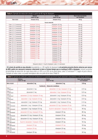 6
Mañana
(dosis en mg)
Noche
(dosis en mg)
Dosis total equivalente
con diazepam
Dosis inicial diazepam 20 mg diazepam 20 mg 40 mg
Fase de reducción
Fase 1 (1-2 semanas) diazepam 18 mg diazepam 20 mg 38 mg
Fase 2 (1-2 semanas) diazepam 18 mg diazepam 18 mg 36 mg
Fase 3 (1-2 semanas) diazepam 16 mg diazepam 18 mg 34 mg
Fase 4 (1-2 semanas) diazepam 16 mg diazepam 16 mg 32 mg
Fase 5 (1-2 semanas) diazepam 14 mg diazepam 16 mg 30 mg
Fase 6 (1-2 semanas) diazepam 14 mg diazepam 14 mg 28 mg
Fase 7 (1-2 semanas) diazepam 12 mg diazepam 14 mg 26 mg
Fase 8 (1-2 semanas) diazepam 12 mg diazepam 12 mg 24 mg
Fase 9 (1-2 semanas) diazepam 10 mg diazepam 12 mg 22 mg
Fase 10 (1-2 semanas) diazepam 10 mg diazepam 10 mg 20 mg
Fase 11 (1-2 semanas) diazepam 8 mg diazepam 10 mg 18 mg
Fase 12 (1-2 semanas) diazepam 8 mg diazepam 8 mg 16 mg
Fase 13 (1-2 semanas) diazepam 6 mg diazepam 8 mg 14 mg
Fase 14 (1-2 semanas) diazepam 5 mg diazepam 8 mg 13 mg
Fase 15 (1-2 semanas) diazepam 4 mg diazepam 8 mg 12 mg
Fase 16 (1-2 semanas) diazepam 3 mg diazepam 8 mg 11 mg
Fase 17 (1-2 semanas) diazepam 2 mg diazepam 8 mg 10 mg
Fase 18 (1-2 semanas) diazepam 1 mg diazepam 8 mg 9 mg
Fase 19 (1-2 semanas) -- diazepam 8 mg 8 mg
Fase 20 (1-2 semanas) -- diazepam 7 mg 7 mg
Después reducir 1 mg de diazepam cada 1-2 semanas)
Tabla 4. Ejemplo de reducción simple a partir de 40 mg de diazepam.
Mañana
(dosis en mg)
Noche
(dosis en mg)
Dosis total equivalente
con diazepam
Dosis inicial alprazolam 2 mg alprazolam 2 mg 120 mg
Sustitución – Reducción simultánea
Fase 1
(1 semana) alprazolam 2 mg alprazolam 1,5 mg / diazepam 10 mg 120 mg
Fase 2
(1 semana) alprazolam 2 mg alprazolam 1 mg / diazepam 20 mg 120 mg
Fase 3
(1 semana) alprazolam 1,5 mg / diazepam 10 mg alprazolam 1 mg / diazepam 20 mg 120 mg
Fase 4
(1 semana) alprazolam 1 mg / diazepam 20 mg alprazolam 1 mg / diazepam 20 mg 120 mg
Fase 5
(1-2 semanas) alprazolam 1 mg / diazepam 20 mg alprazolam 1 mg / diazepam 20 mg 110 mg
Fase 6
(1-2 semanas) alprazolam 1 mg / diazepam 20 mg alprazolam 0,5 mg / diazepam 20 mg 100 mg
Fase 7
(1-2 semanas) alprazolam 1 mg / diazepam 20 mg Suprimir alprazolam / diazepam 20 mg 90 mg
Fase 8
(1-2 semanas) alprazolam 0,5 mg / diazepam 20 mg diazepam 20 mg 80 mg
Fase 9
(1-2 semanas) alprazolam 0.5 mg / diazepam 20 mg diazepam 20 mg 80 mg
Fase 10
(1-2 semanas) alprazolam 0,5 mg / diazepam 20 mg diazepam 20 mg 60 mg
Fase 11
(1-2 semanas) Suprimir alprazolam / diazepam 20 mg diazepam 20 mg 50 mg
Fase 12
(1-2 semanas) diazepam 25 mg diazepam 25 mg 50 mg
Fase 13
(1-2 semanas) diazepam 20 mg diazepam 25 mg 45 mg
Fase 14
(1-2 semanas) diazepam 20 mg diazepam 20 mg 40 mg
- Si la dosis de partida es muy elevada (equivalentes a ≥ 40 mg/día de diazepam) o el paciente presenta efectos adversos por exceso
de BZD, podría ser necesario comenzar reduciendo la dosis al mismo tiempo que se sustituye la BZD a diazepam, (incluso aumentar
el porcentaje de reducción de cada dosis entre un 10% y un 25% de la dosis diaria, cada 1-2 semanas16,19, según el juicio clínico).
También en estos casos, se puede reemplazar sólo una parte de la dosis (Tabla 5).
Tabla 5. Ejemplo de sustitución y reducción simultanea en un paciente que toma 6 mg de alprazolam (equivalentes a 120 mg de diazepam).
 