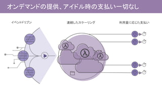 イベントドリブン 連続したスケーリング 利用量に応じた支払い
オンデマンドの提供、アイドル時の支払い一切なし
 