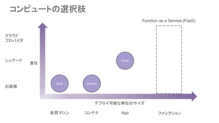 コンピュートの選択肢
デプロイ可能な単位のサイズ
ファンクションAppコンテナ仮想マシン
IaaS Docker
PaaS
責任
クラウド
プロバイダ
お客様
シェアード
Function as a Service (FaaS)
 