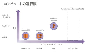 コンピュートの選択肢
Amazon EC2 Amazon ECS
AWS Elastic
Beanstalk
Function as a Service (FaaS)
責任
デプロイ可能な単位のサイズ
ファンクションAppコンテナ仮想マシン
クラウド
プロバイダ
お客様
シェアード
 