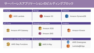 サーバーレスアプリケーションのビルディングブロック
AWS Lambda Amazon DynamoDB
Amazon SNS
Amazon API Gateway
Amazon SQS
Amazon Kinesis
Amazon S3
Orchestration and State Management
API Proxy Messaging and Queues Analytics
Monitoring and Debugging
Compute Storage Database
AWS X-RayAWS Step Functions
Edge Compute
AWS Greengrass
Lambda@Edge
 