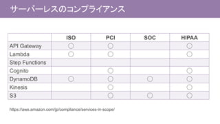 サーバーレスのコンプライアンス
ISO PCI SOC HIPAA
API Gateway ◯ ◯ ◯
Lambda ◯ ◯ ◯
Step Functions
Cognito ◯ ◯
DynamoDB ◯ ◯ ◯ ◯
Kinesis ◯ ◯
S3 ◯ ◯ ◯
https://aws.amazon.com/jp/compliance/services-in-scope/
 