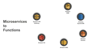 Amazon
Kinesis
Amazon API
Gateway
Amazon SNS
Amazon S3
Amazon
DynamoDB
Amazon
SQS
Microservices
to
Functions
 