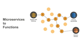 Microservices
to
Amazon API
Gateway
Amazon
Kinesis
Amazon
DynamoDB
Functions
 