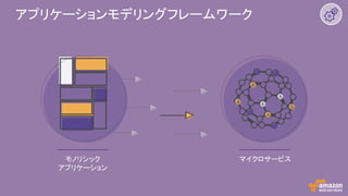 アプリケーションモデリングフレームワーク
モノリシック
アプリケーション
マイクロサービス
 
