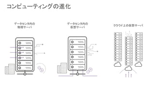 コンピューティングの進化
データセンタ内の
物理サーバ
データセンタ内の
仮想サーバ
クラウド上の仮想サーバ
 