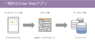 プレゼンテーション層 ロジック層 データストア層
Webサーバ/アプリサーバブラウザ/モバイル データベース
一般的な3-tier Webアプリ
 